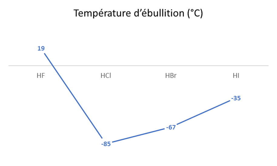 Teb_halogenure_hydrogene