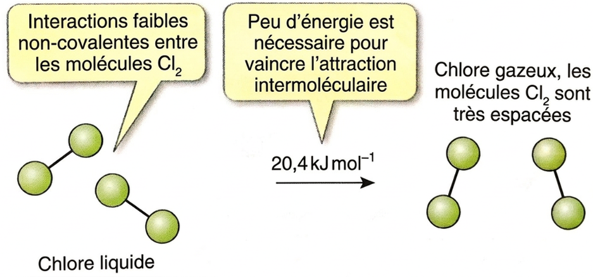 vaporisation_Cl2